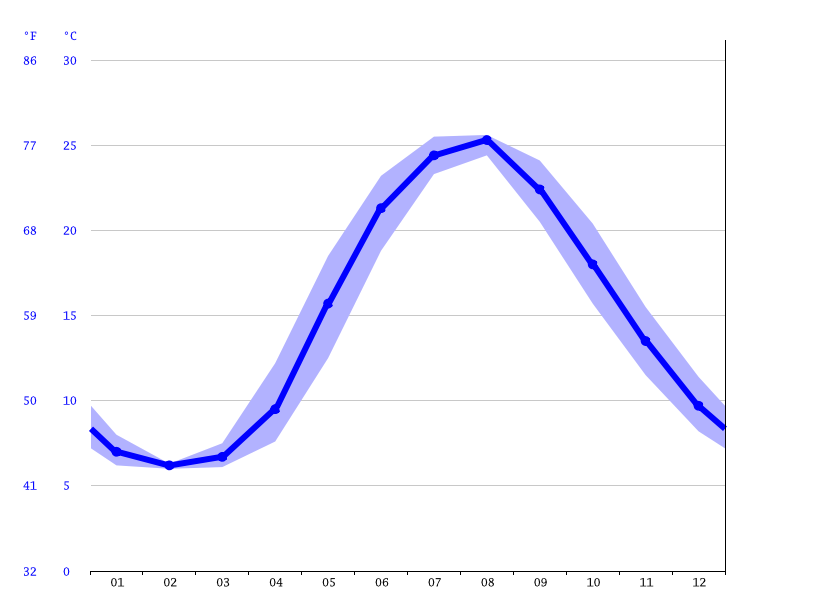 Venus climate Average Temperature, weather by month