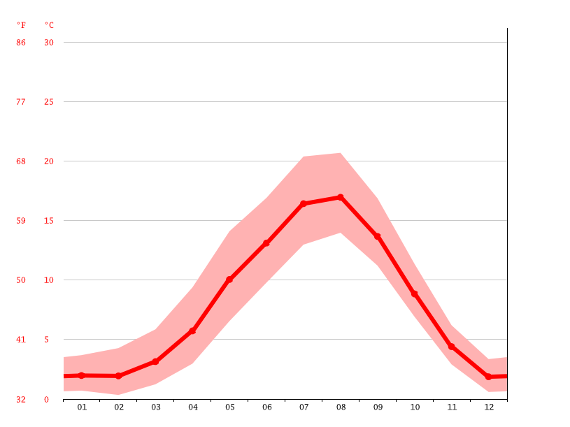 Gibsons climate Average Temperature by month, Gibsons water temperature