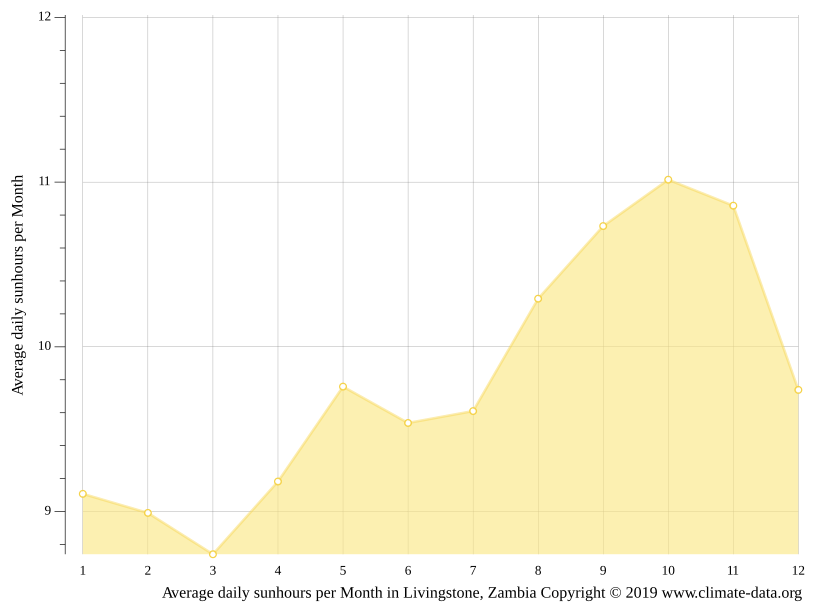 Livingstone climate Weather Livingstone & temperature by month