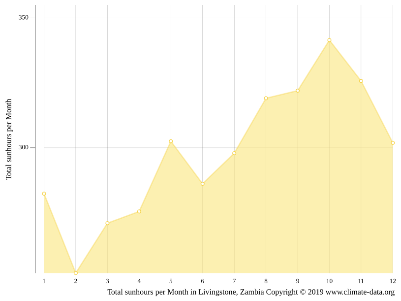 Livingstone climate Weather Livingstone & temperature by month