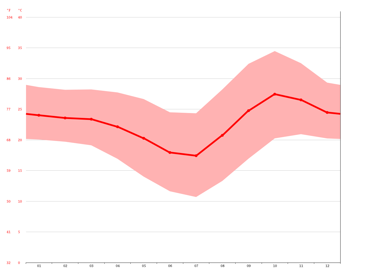 Livingstone climate Average Temperature, weather by month, Livingstone