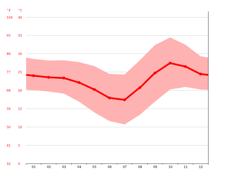 Livingstone climate Weather Livingstone & temperature by month
