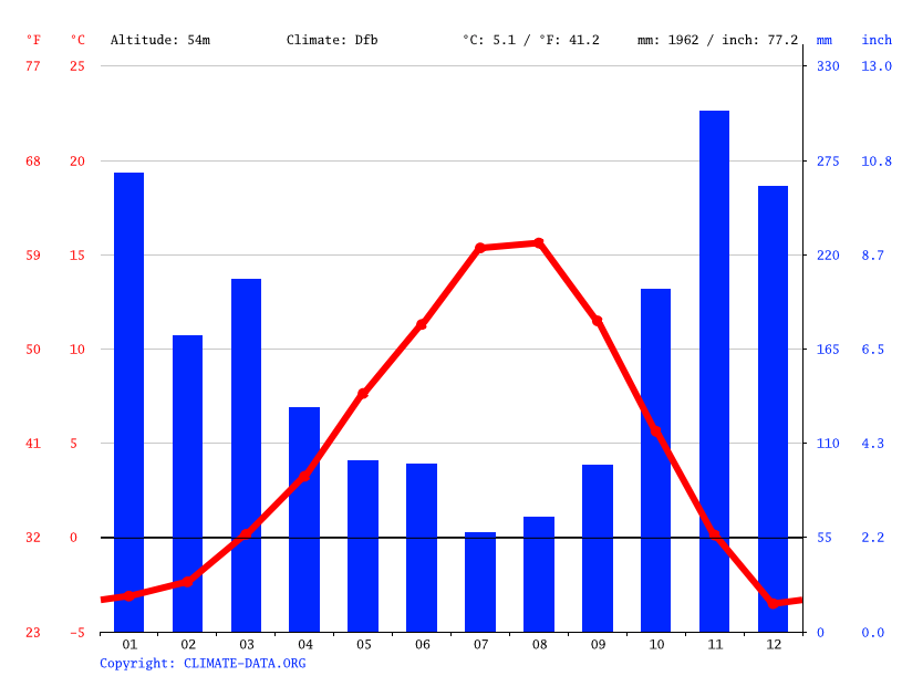 Hope climate Average Temperature, weather by month, Hope weather