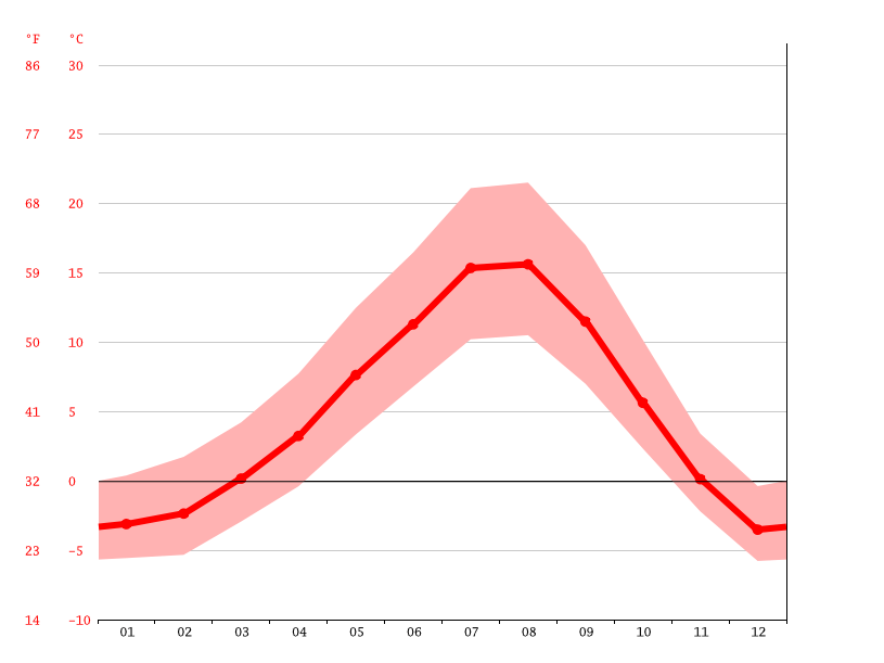 Hope climate Weather Hope & temperature by month