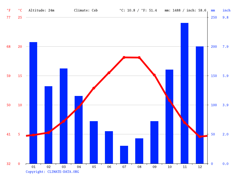 Tsawwassen climate Average Temperature by month, Tsawwassen water