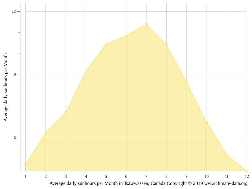 Tsawwassen climate Average Temperature by month, Tsawwassen water