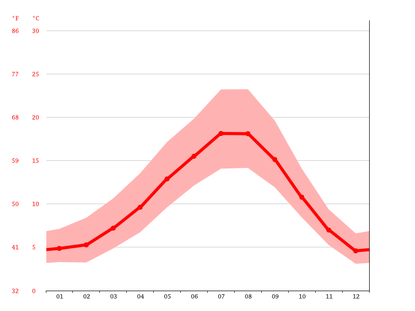 Tsawwassen climate Average Temperature by month, Tsawwassen water