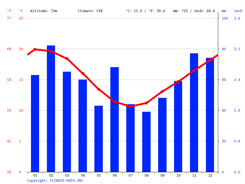 Tura Beach climate Average Temperature by month, Tura Beach water temperature