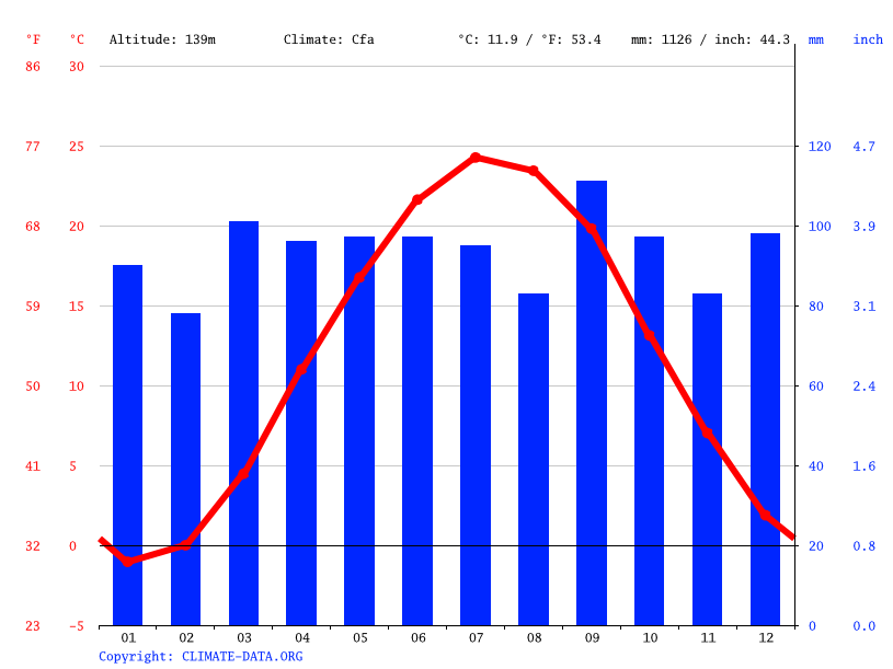 Elizabethtown climate Weather Elizabethtown & temperature by month