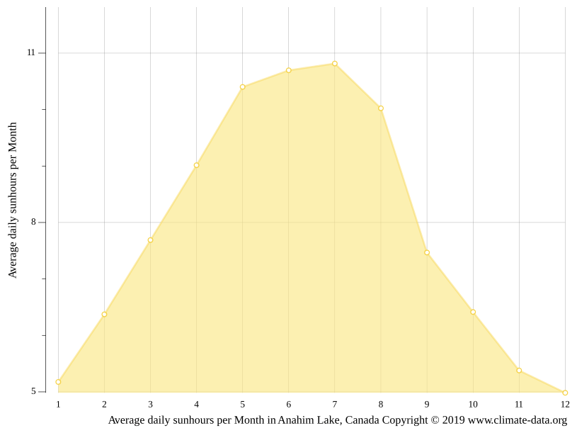 Anahim Lake climate Weather Anahim Lake & temperature by month
