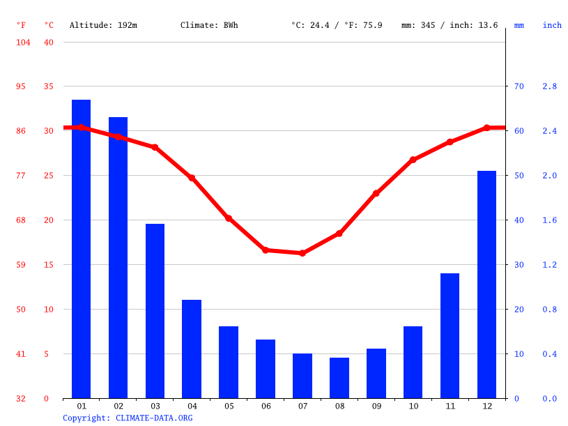 Longreach climate Average Temperature, weather by month, Longreach