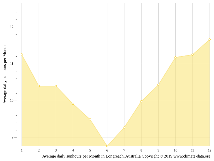 Longreach climate Weather Longreach & temperature by month