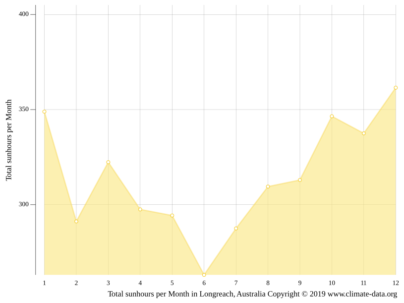 Longreach climate Weather Longreach & temperature by month