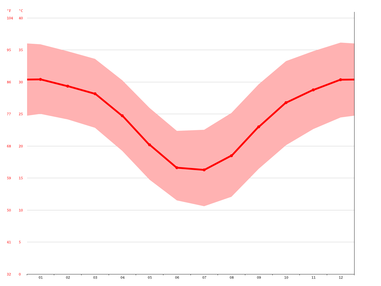 Longreach climate Average Temperature, weather by month, Longreach