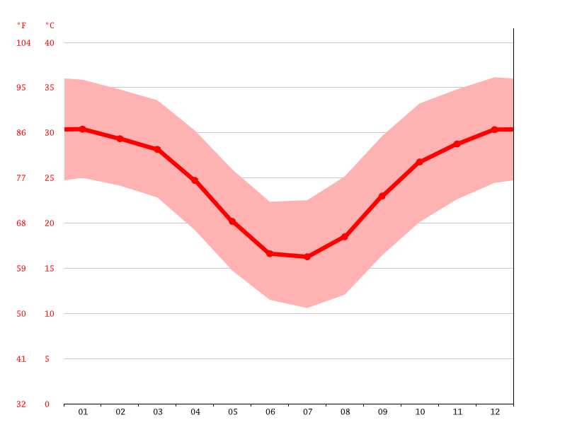 Longreach climate Weather Longreach & temperature by month