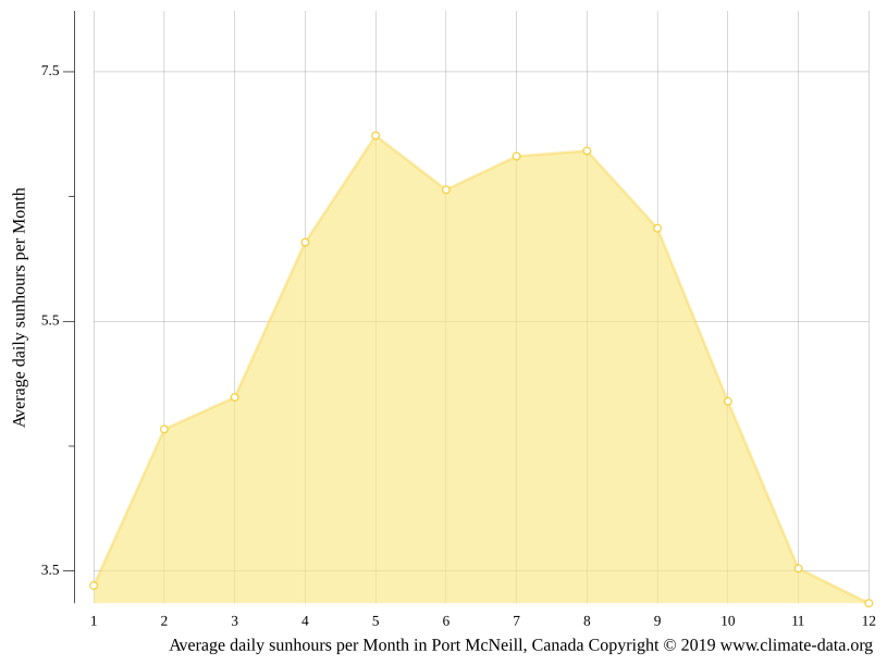 Port McNeill climate Average Temperature by month, Port McNeill water