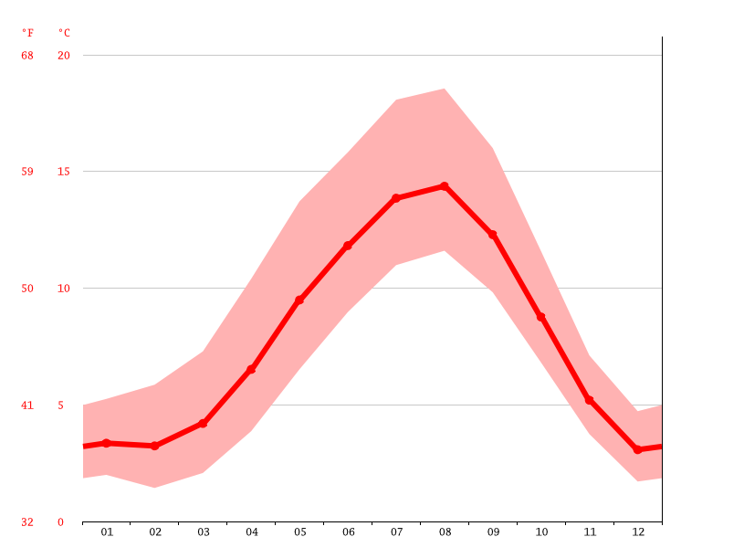 Port McNeill climate Average Temperature by month, Port McNeill water