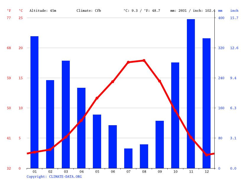Jordan climate Average Temperature, weather by month, Jordan weather