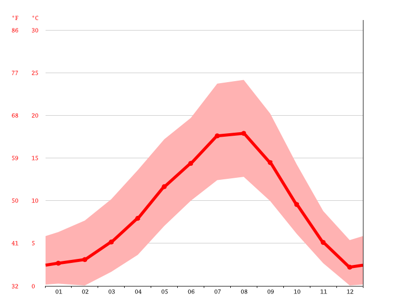 Jordan climate Average Temperature, weather by month, Jordan weather
