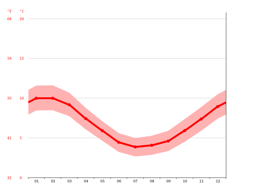 Port Stephens climate Average Temperature, weather by month, Port