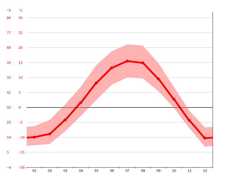 McLeod Lake climate Average Temperature, weather by month, McLeod Lake