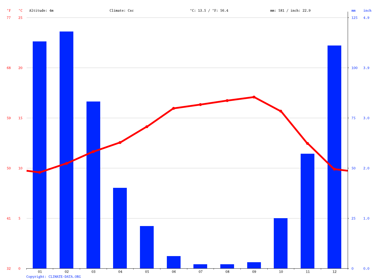 Brisbane climate Average Temperature, weather by month, Brisbane