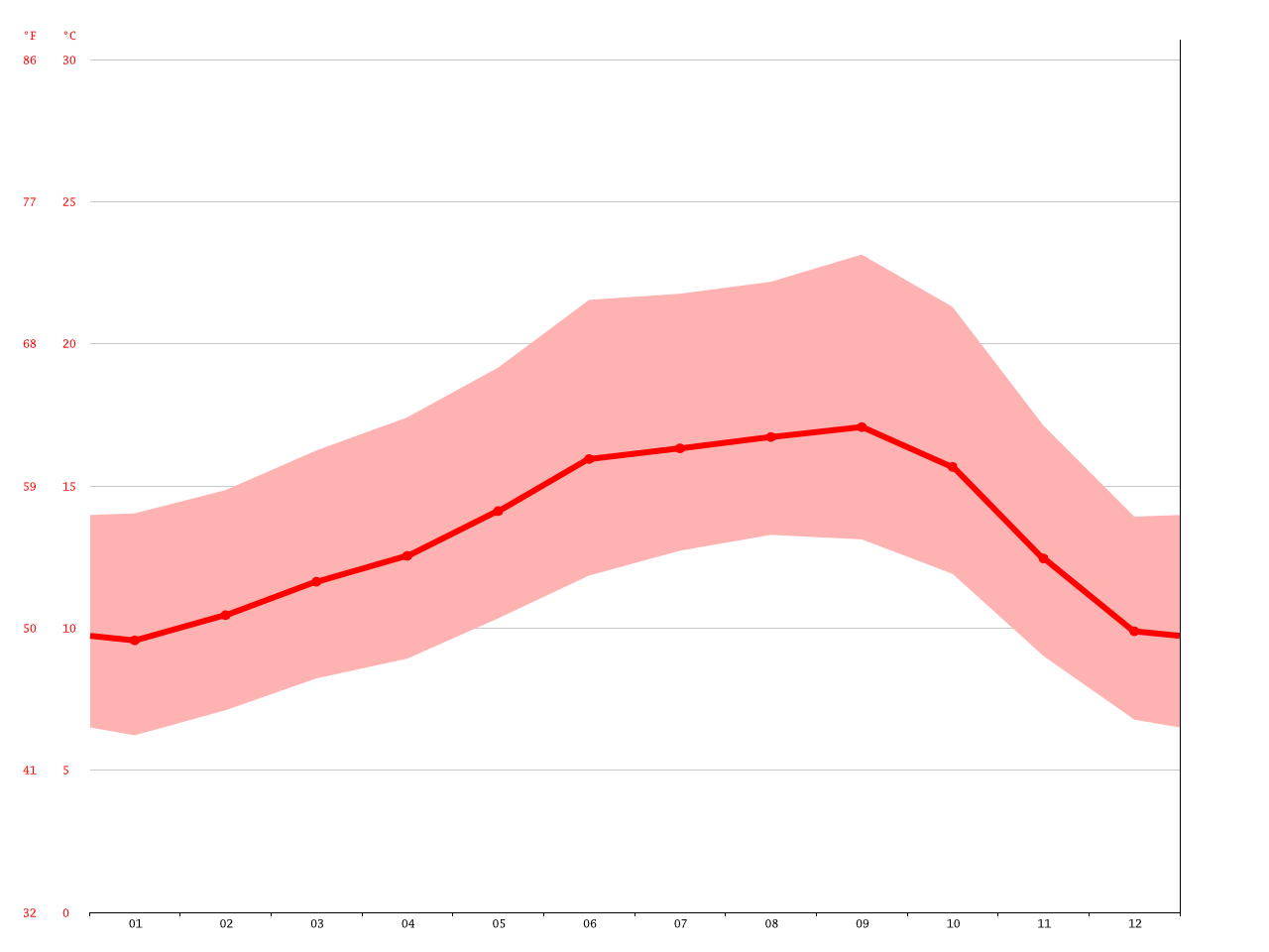 Brisbane climate Average Temperature, weather by month, Brisbane