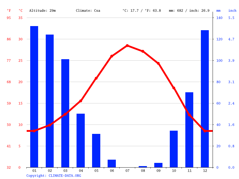 Gridley climate Weather Gridley & temperature by month
