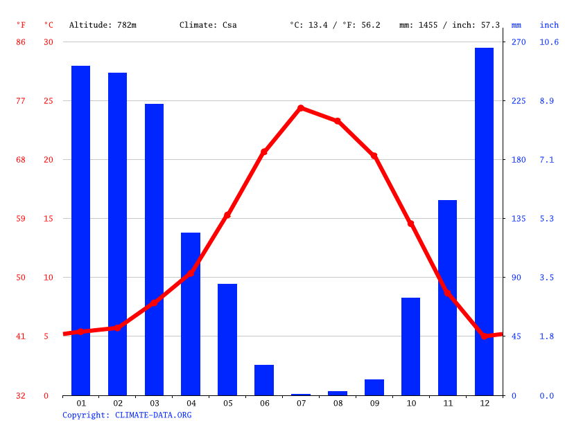 Nevada City climate Average Temperature, weather by month, Nevada City