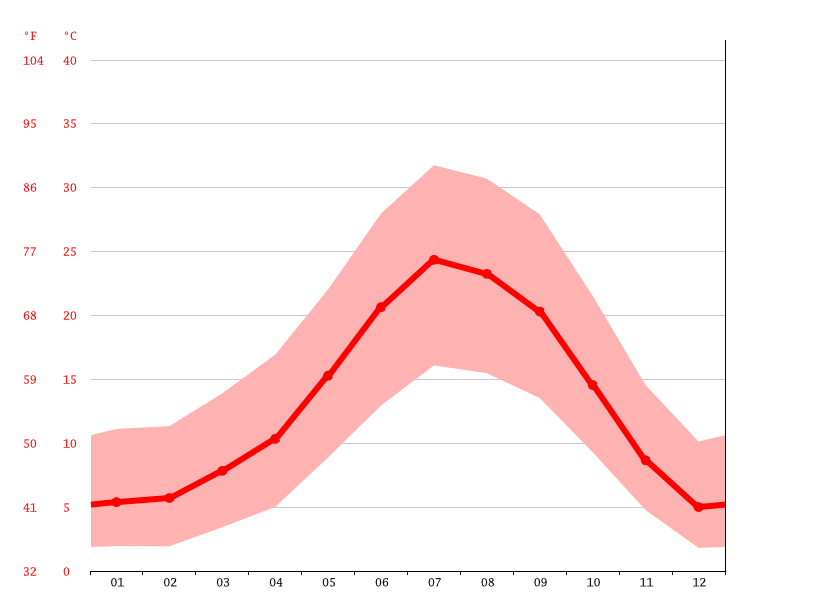 Nevada City climate Weather Nevada City & temperature by month
