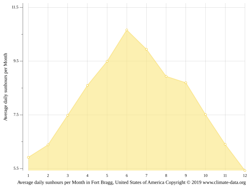 Fort Bragg climate Average Temperature by month, Fort Bragg water