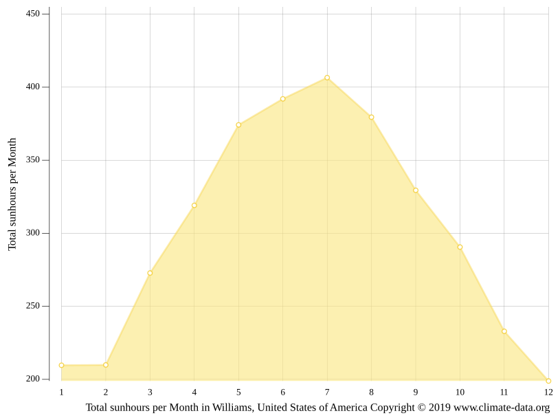 Williams climate Weather Williams & temperature by month