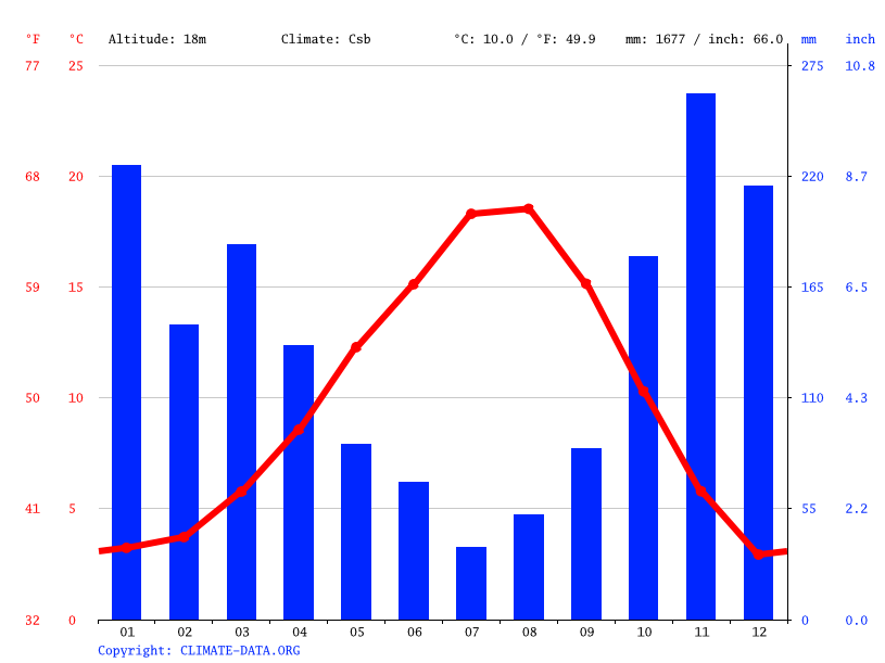 Blaine climate Average Temperature by month, Blaine water temperature
