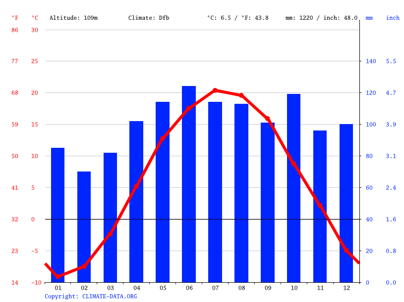 Climat Granby Température moyenne Granby, diagramme climatique pour