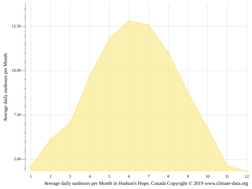 Hudson's Hope climate Weather Hudson's Hope & temperature by month