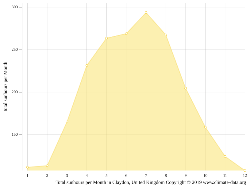 Claydon climate Weather Claydon & temperature by month