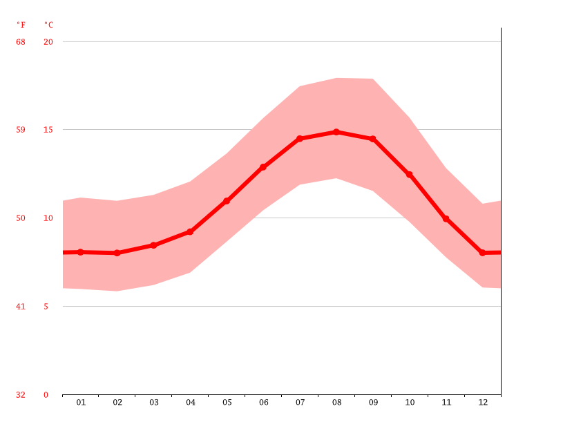 Trinidad climate Average Temperature by month, Trinidad water temperature