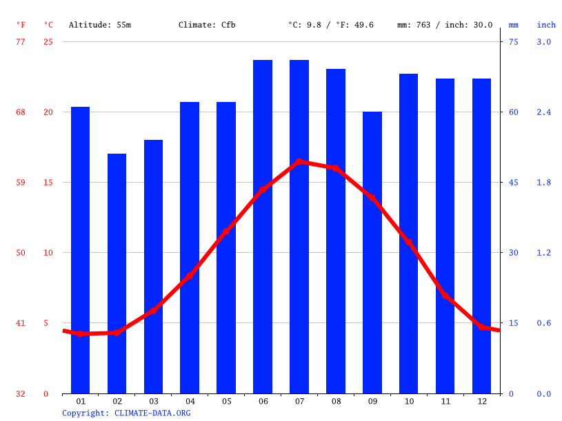Derby climate Average Temperature, weather by month, Derby weather