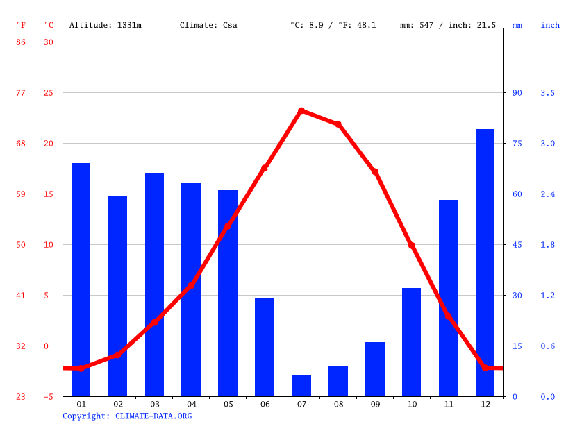 Alturas climate Weather Alturas & temperature by month