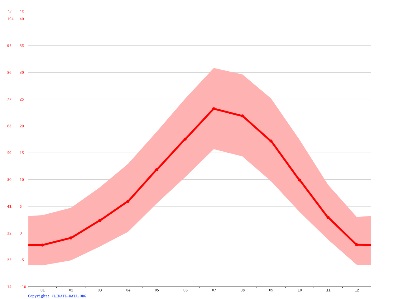 Alturas climate Average Temperature, weather by month, Alturas weather