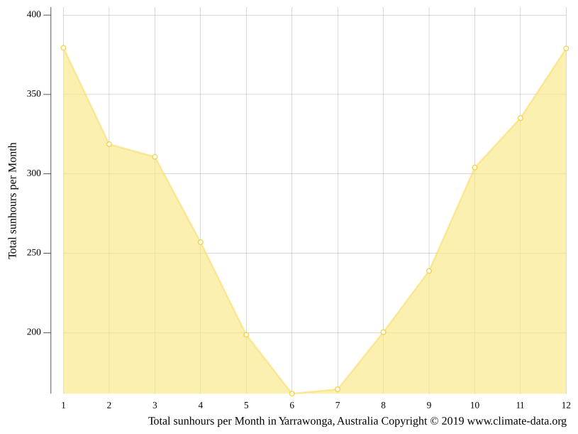 Yarrawonga climate Average Temperature by month, Yarrawonga water