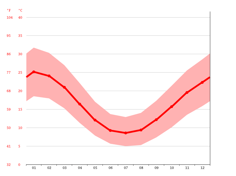 Yarrawonga climate Average Temperature by month, Yarrawonga water