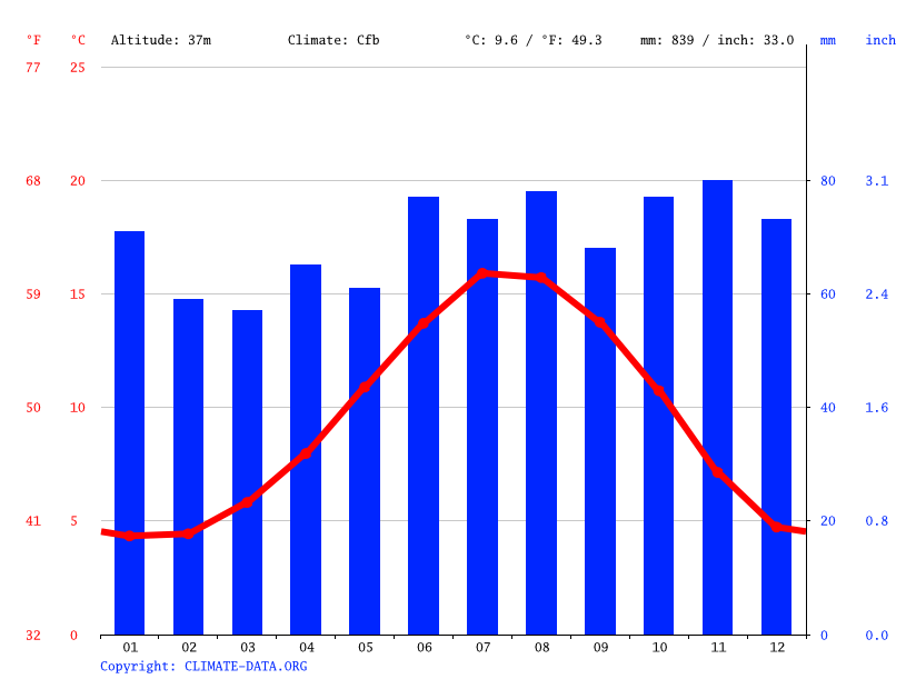 Thornton le Dale climate Weather Thornton le Dale & temperature by month