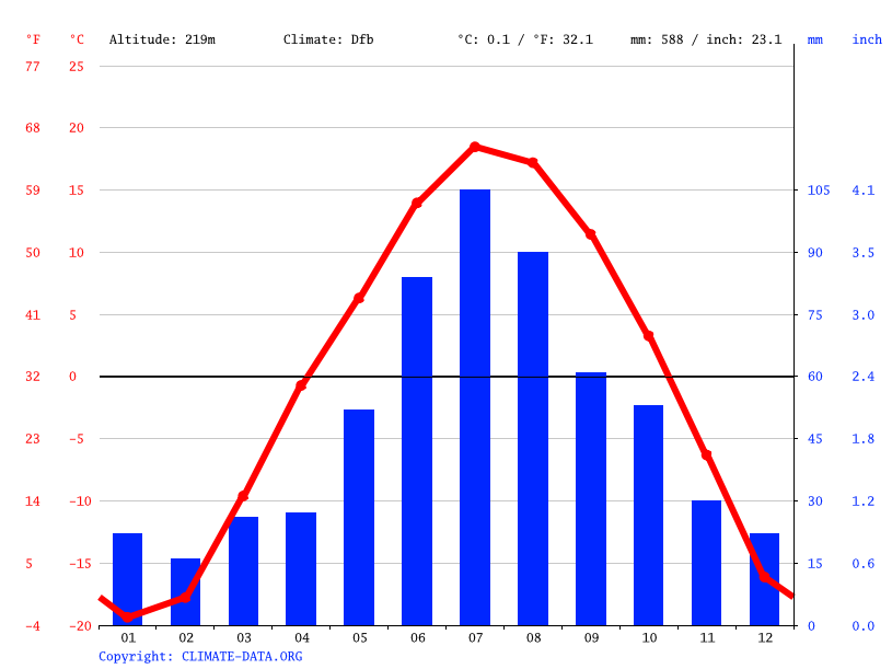 Climate Norway House Temperature, Climograph, Climate table for Norway