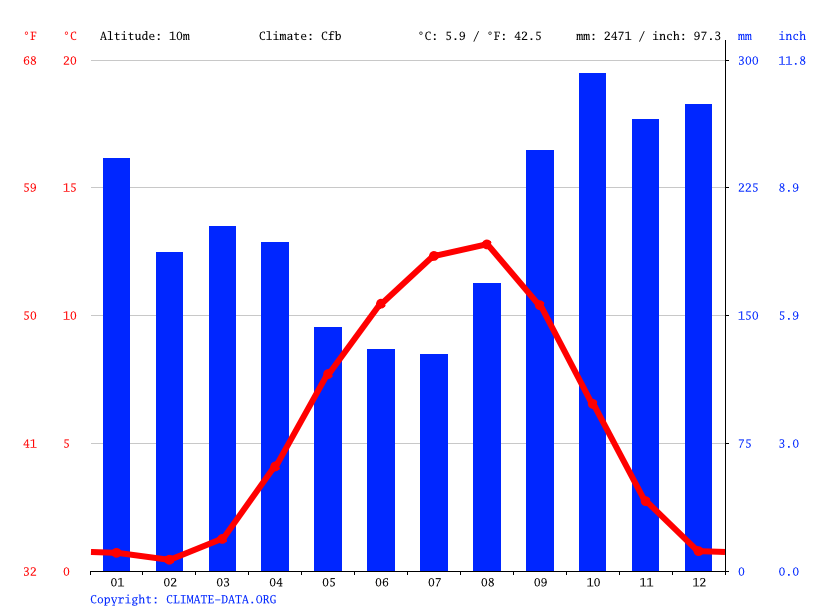 Klawock climate Average Temperature by month, Klawock water temperature