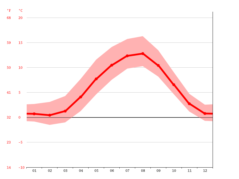 Klawock climate Average Temperature by month, Klawock water temperature
