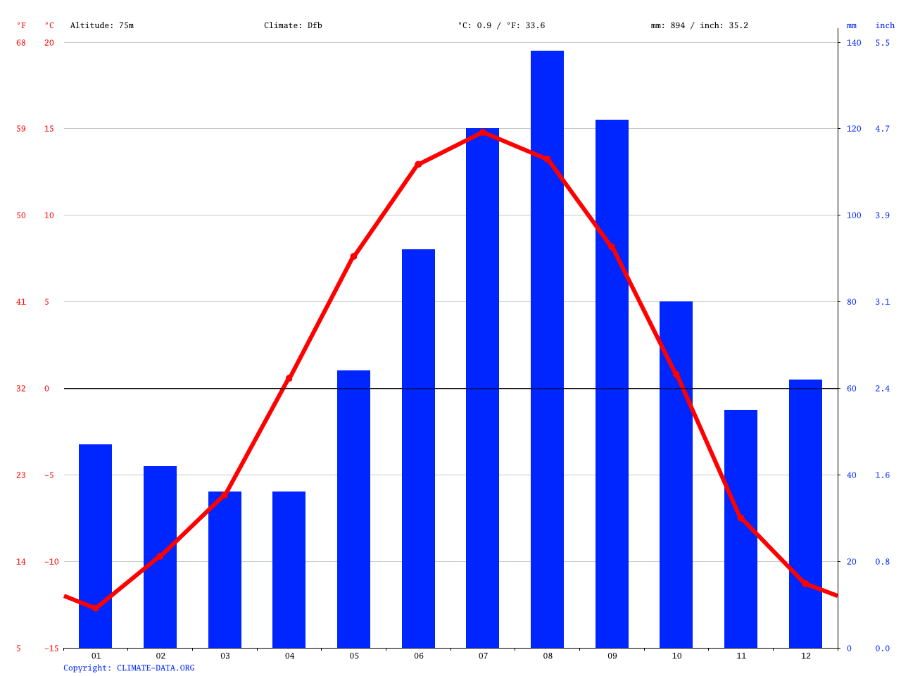 Houston climate Average Temperature, weather by month, Houston weather