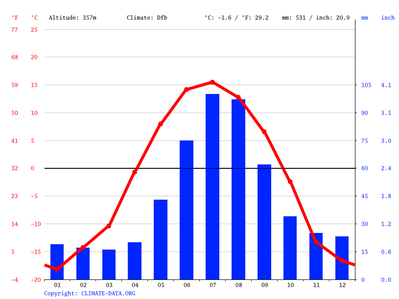Delta Junction climate Weather Delta Junction & temperature by month