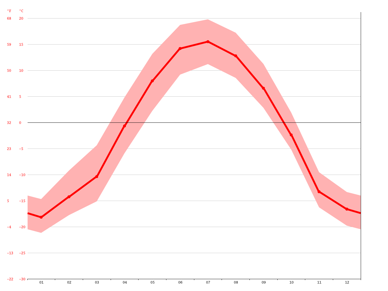 Delta Junction climate Average Temperature, weather by month, Delta