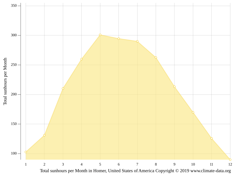 Homer climate Average Temperature by month, Homer water temperature